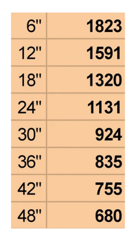 Vertical PAR Penetration Chart - 6" - 48"