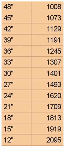 Vertical Par Chart