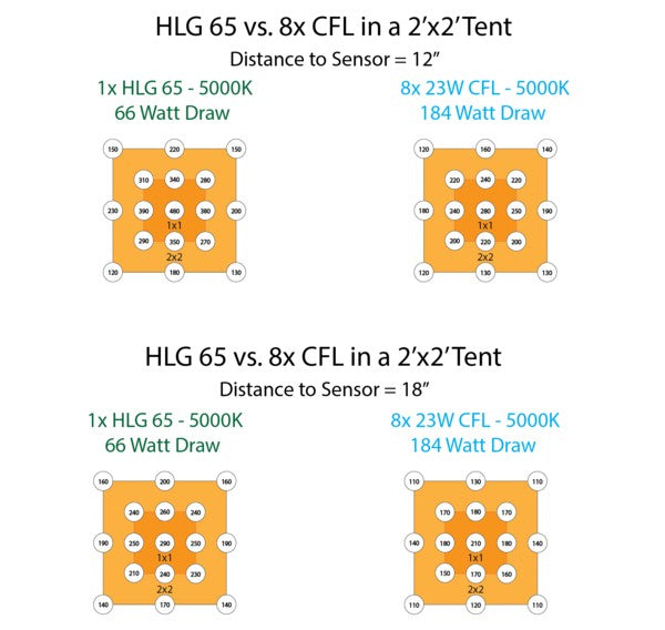 HLG 65 PAR Footprint Chart