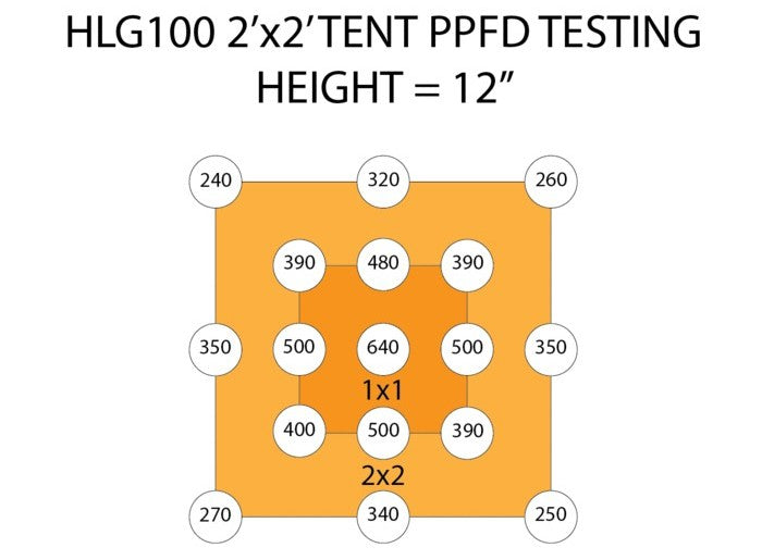 HLG 100 PPFD footprint at 12 inches