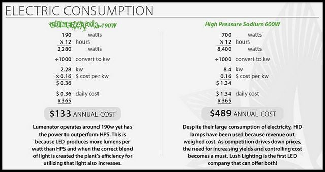 Lush Lighting Lumenator power cost vs. HPS