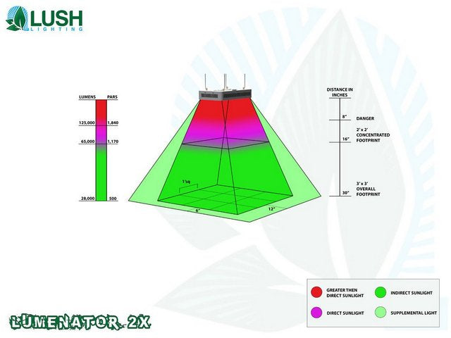 Lush Lighting Lumenator 2x PAR and Coverage Diagram