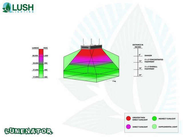 Lush Lighting Lumenator coverage and par diagram