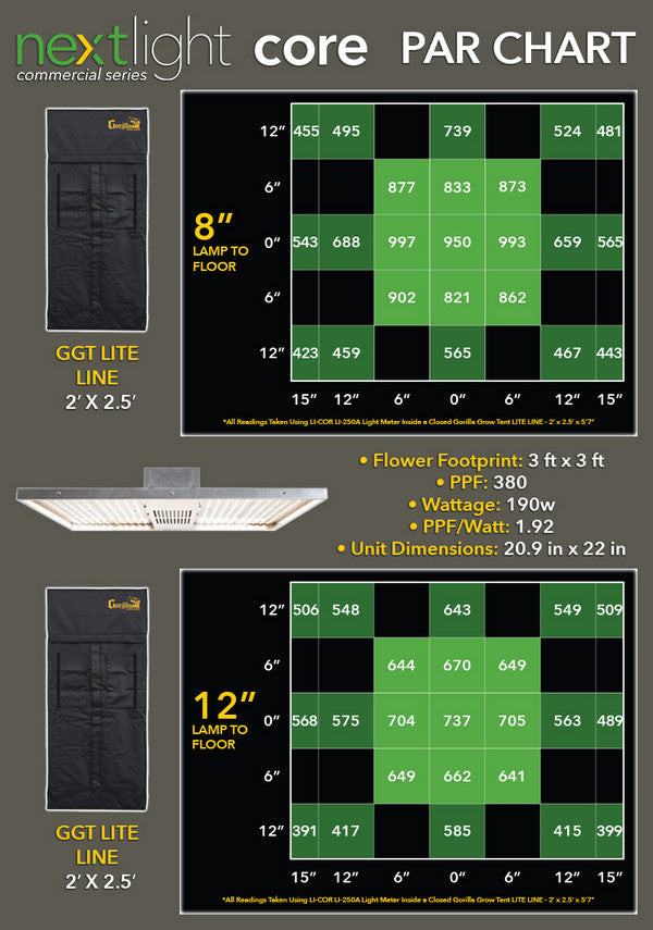 NextLight Core PAR Footprint Chart