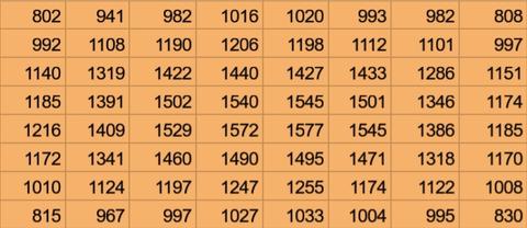 PAR chart at 12 inches