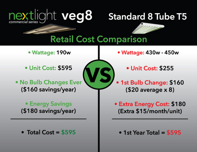 NextLight Veg8 Comparison With Fluorescent