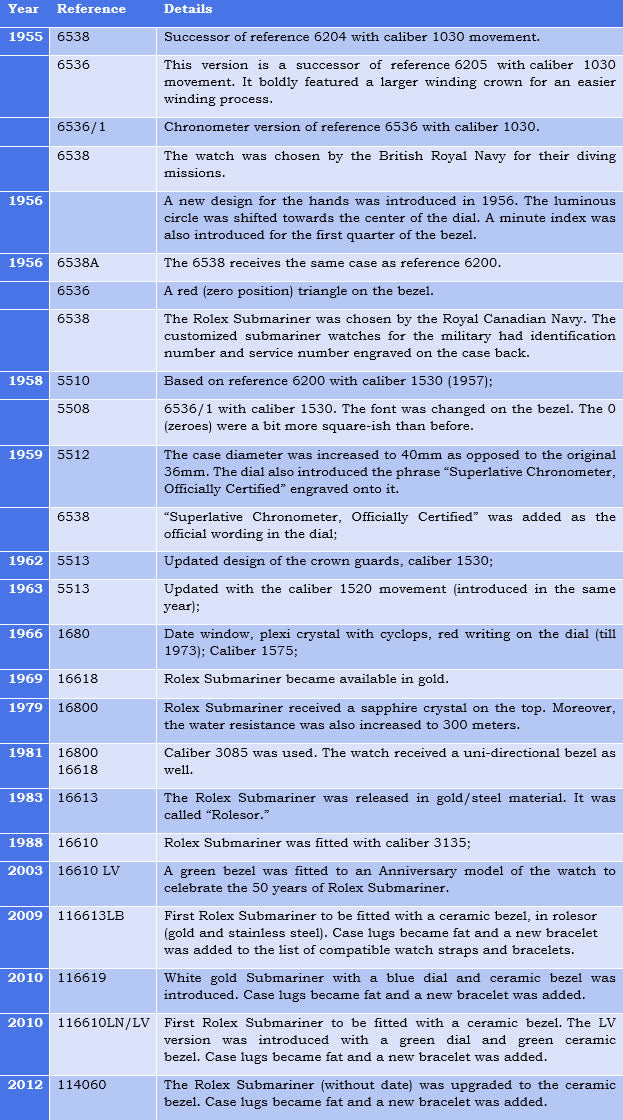 rolex submariner time chart