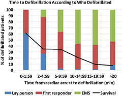 AHA Journal Early Defibrillation, Mainly by Bystanders and First Responders, Associated with Higher Survival in Statewide Data Vol 130 Abstract 225