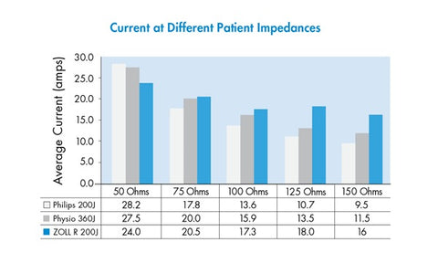 Zoll Infographic Current at Patient Impedance