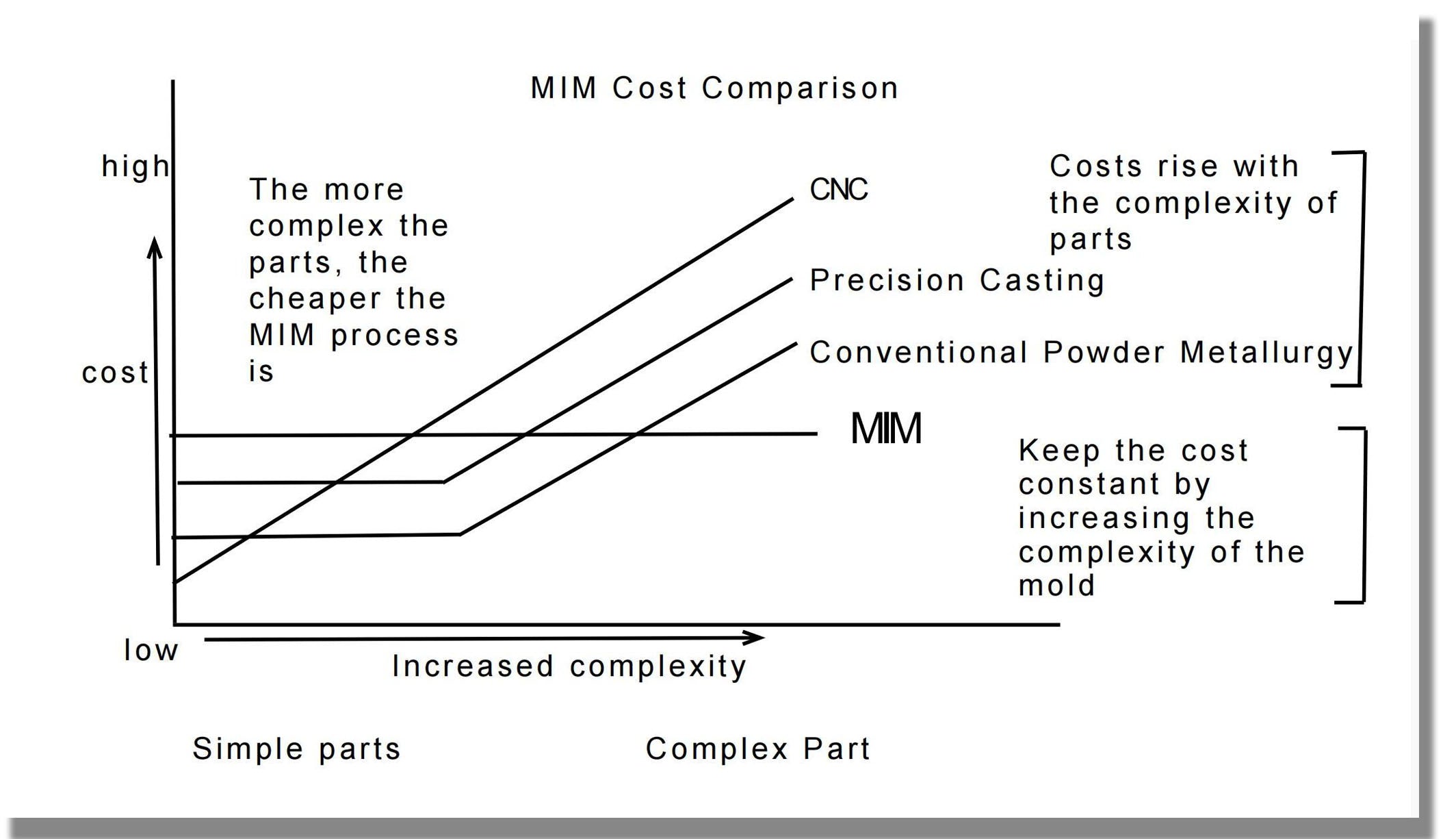 MIM Process Advantages and Limitations for Automotive, Medical, Dental, Consumer Electronics, Industrial And Consumer Products