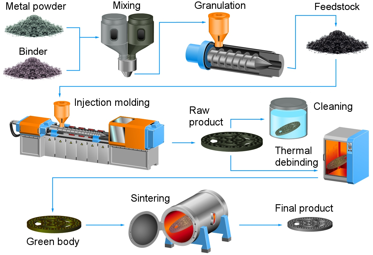 Schematic Diagram of Powder Injection Molding Process