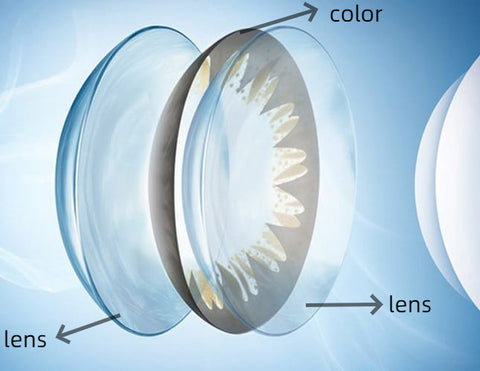 Three-layer lens structure diagram of colored contact lenses