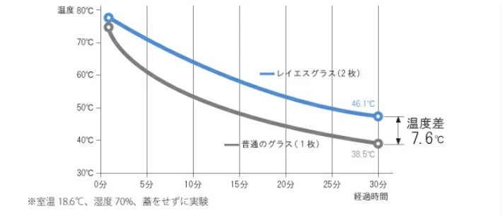 温度変化