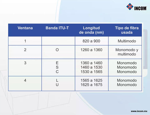 Tabla de ventanas que indican sus longitudes de onda, banda ITU-T y Tipo de fibra usada, monomodo o multimodo