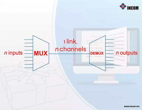 Diagrama inputs, MUX, 1 link, n channels, DEMUX, n outputs