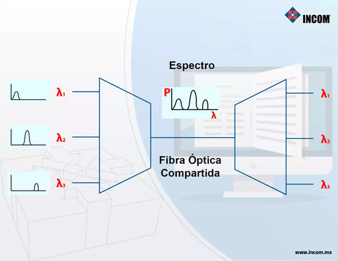 Diagrama de espectro con fibra óptica compartida