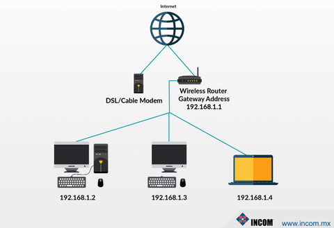 Diagrama de conexión de un router de internet a DSL o router con termino a dispositivos de computo