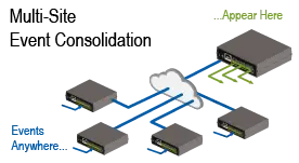 Multi site event consolidation
