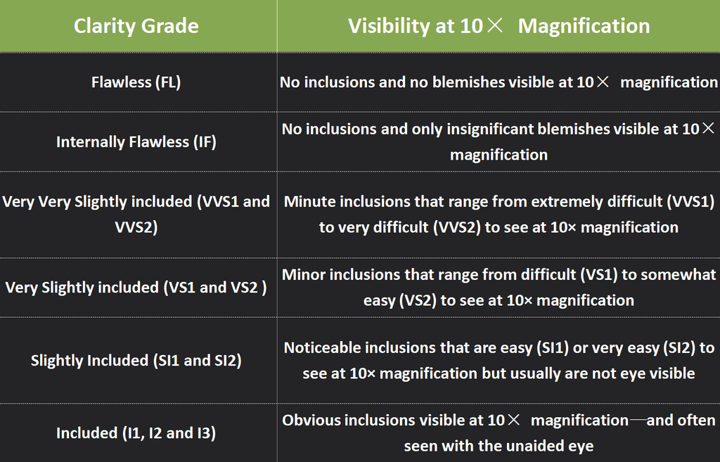 Diamond Clarity Grade Table