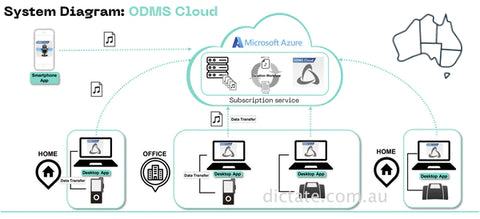 OM System ODMS Cloud Australia System Diagram Flow