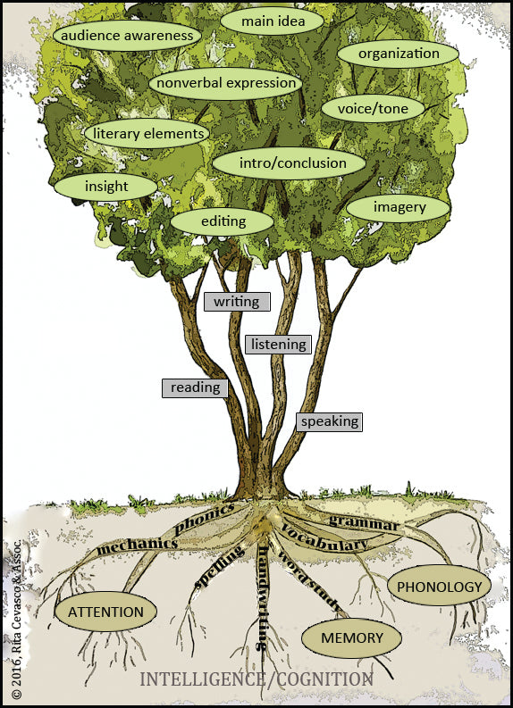 The Language Tree with Labels: Listening, Speaking, Reading, Writing
