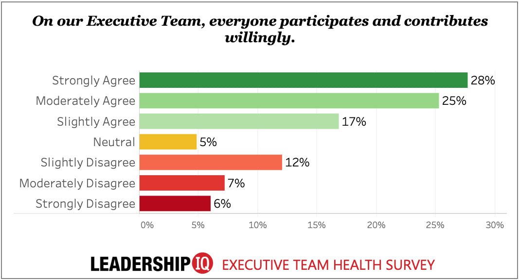 How Effective Is Your Executive Leadership Team?