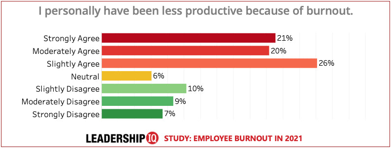 Employee Burnout Chart #4