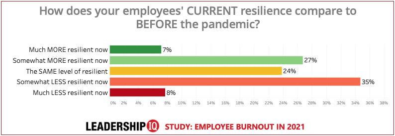 Employee Burnout Chart #11