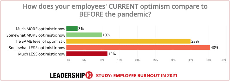 Employee Burnout Chart #10