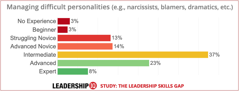 leadership skills difficult personalities