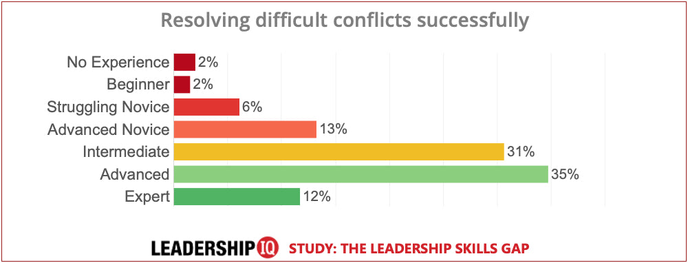 leadership skills conflict