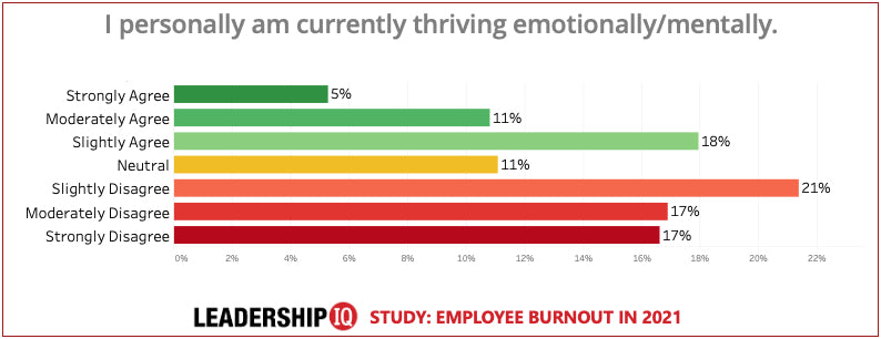 Employee Burnout Chart #1