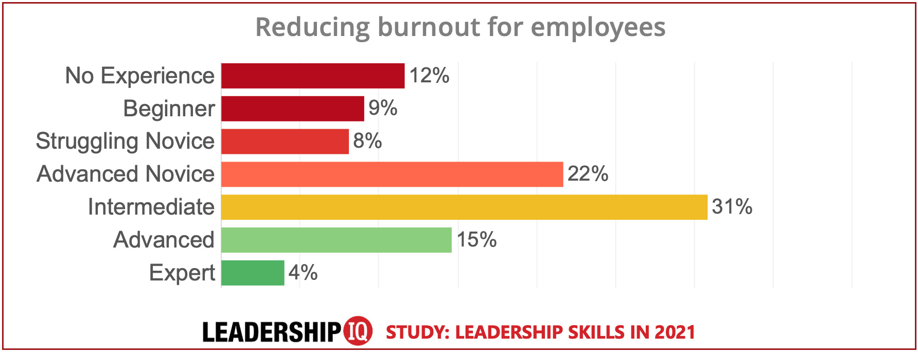 Employee Burnout Chart #14