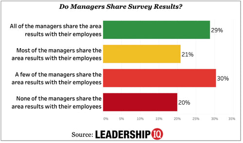 Employee Engagement Surveys