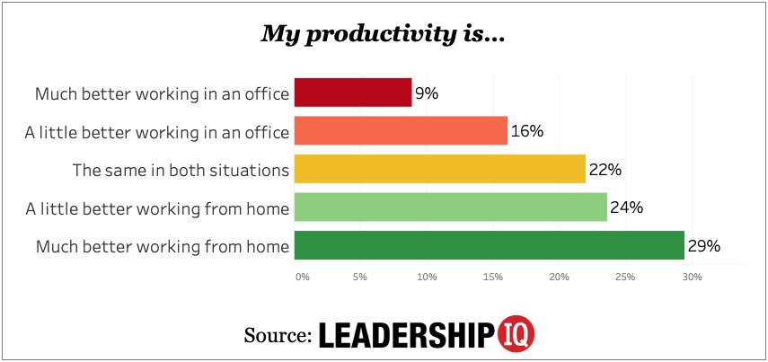 Are You Really More Productive Working from Home?