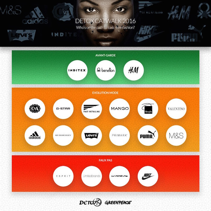 greenpeace detox ranking