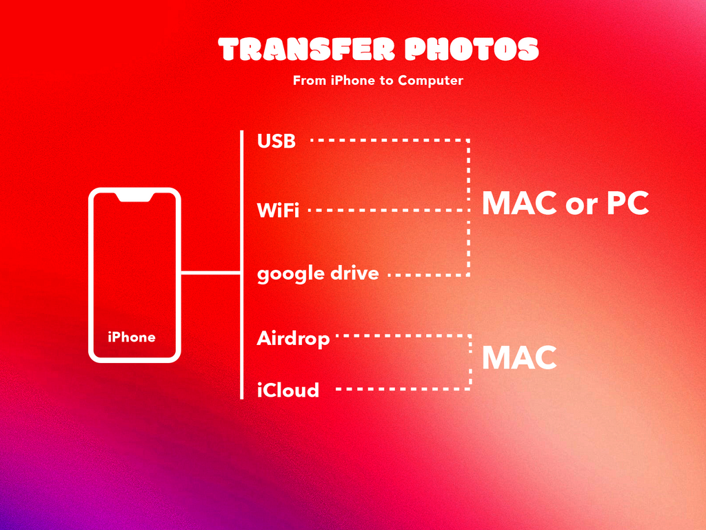 Transferencia de fotos desde iPhone