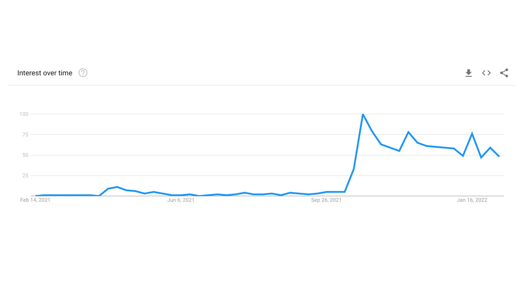 Google Trends on Metaverse