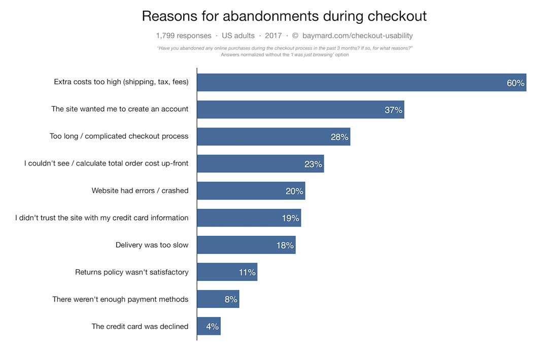 Shopping cart abandonment