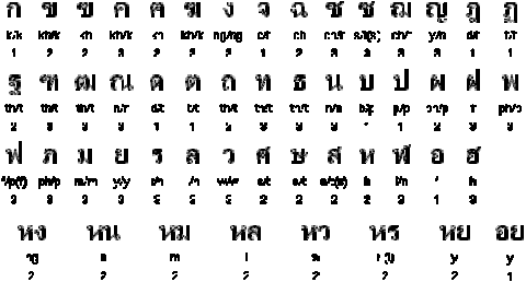 thai letters letter