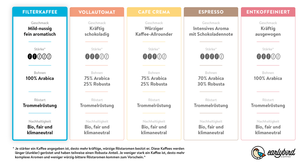 earlybird Filterkaffee