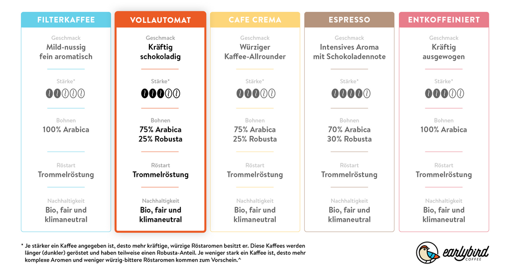 earlybird Vollautomat Kaffee