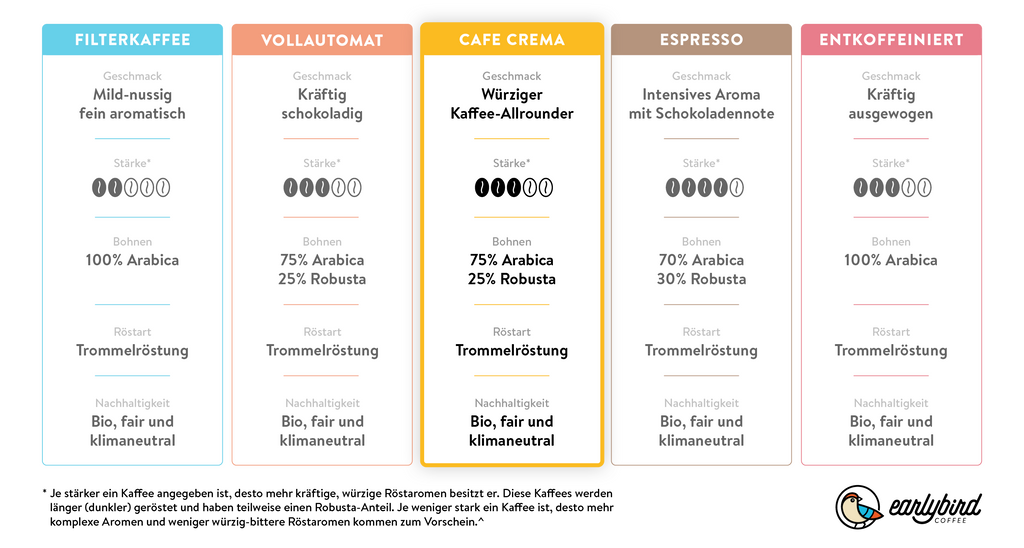 earlybird entkoffeinierter Kaffee