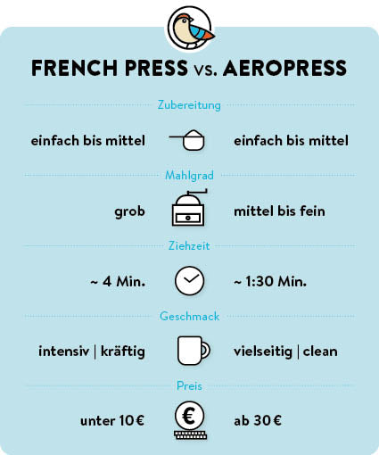 French Press vs. Aeropress