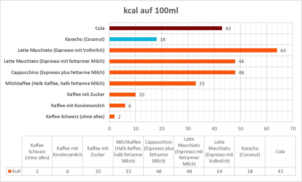 Kalorien in Kaffee Grafik