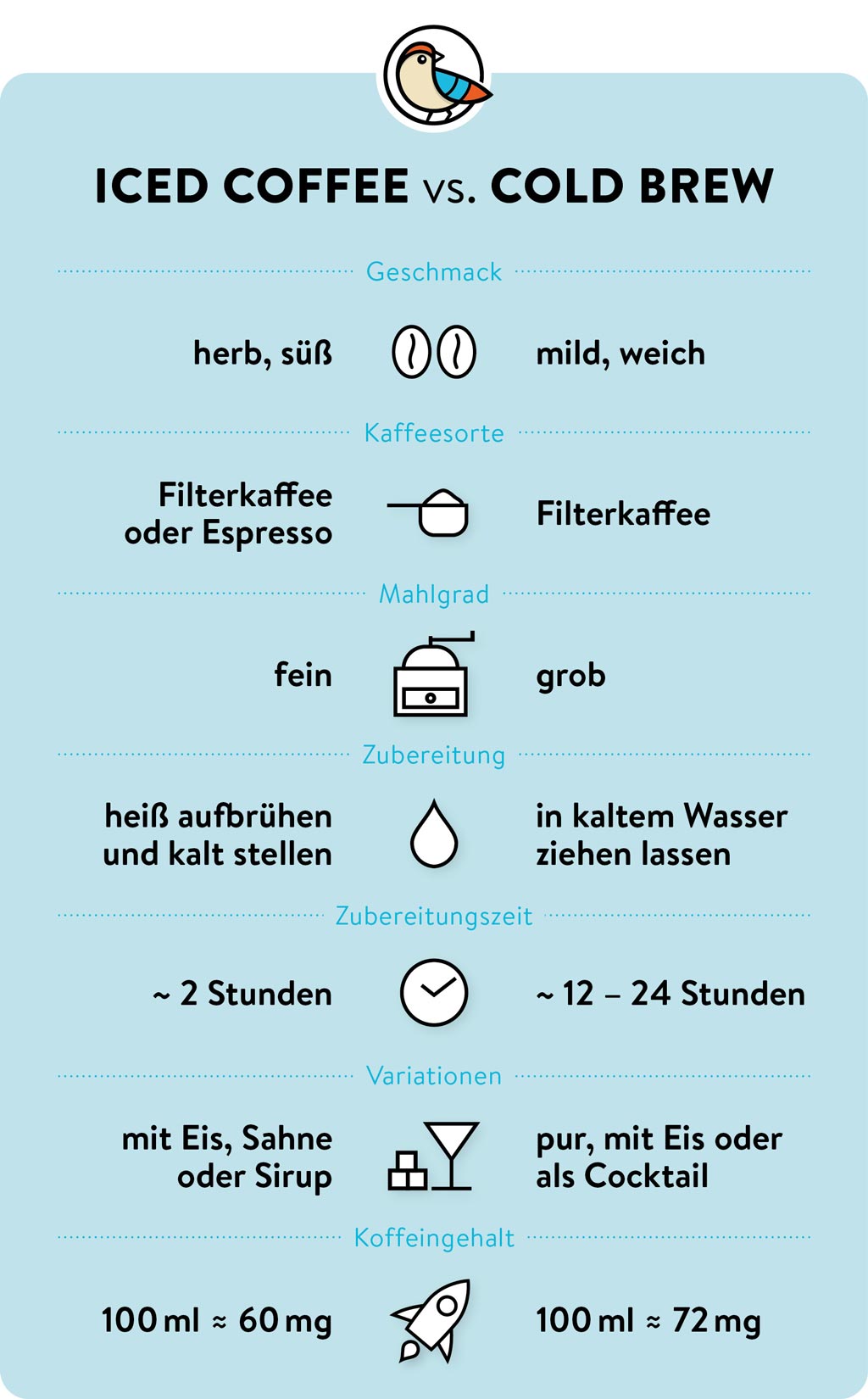 Übersicht Iced Coffee vs. Cold Brew