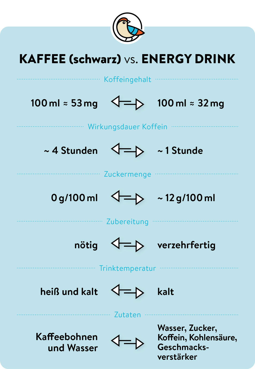 Übersicht Kaffee vs Energy Drink