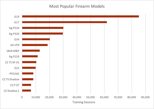 Most popular guns