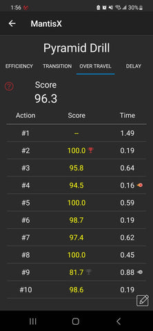 Over Travel Score List