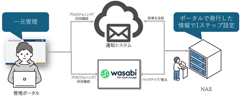 BitoBが中小企業向けS3互換NASバックアップ「BitoB Backup」をリリース、Wasabiプロビジョニングコンソールで簡単管理を実現